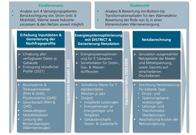PB: Bottom-Up Studie zu Pfadoptionen einer effizienten und sozialverträglichen Dekarbonisierung des Wärmesektors