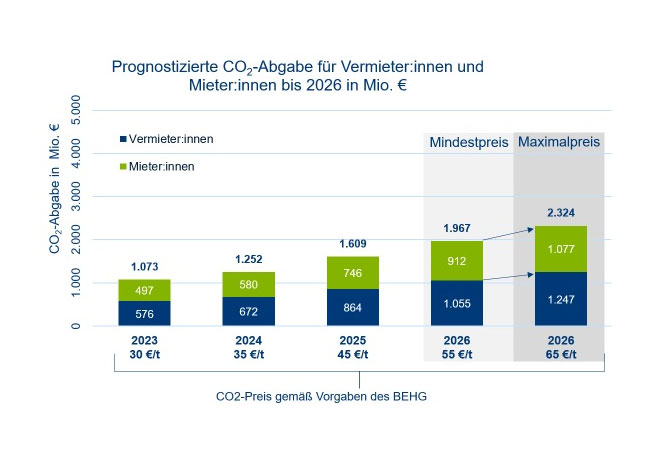 PB: Prognostizierte CO2-Steuerabgabe für Vermieter und Mieter bis 2026 / ista