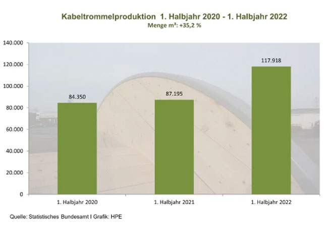 PM: Seil- und Kabeltrommeln: Für bessere Infrastruktur am großen Rad drehen