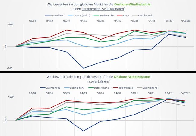 PB oben: Bewertung des globalen Markts für die Onshore-Windenergie in den kommenden zwölf Monaten PB unten: Bewertung des globalen Markts für die Onshore-Windenergie in den kommenden zwei Jahren