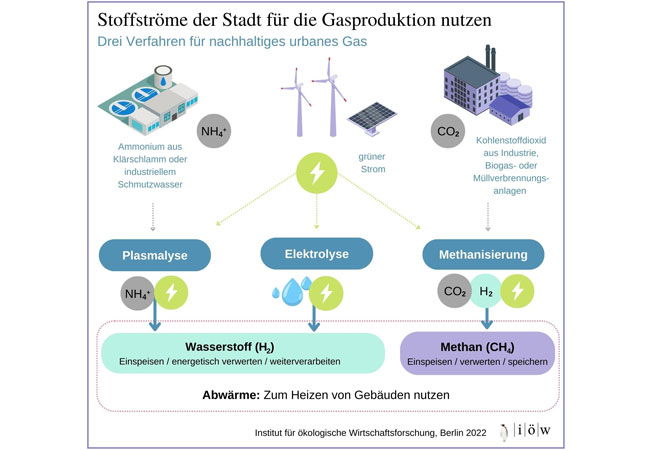 PB: Gaseigenversorgung für Städte: durch Elektrolyse, Plasmalyse und Methanisierung