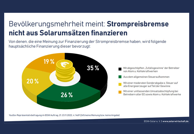 Pressegrafik: Umfrage Strompreisbremse