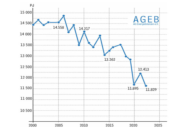 PB: Der Energieverbrauch in Deutschland erreichte im Jahr 2022 nach vorläufigen Berechnungen der AG Energiebilanzen eine Höhe von 11.829 Petajoule (PJ) beziehungsweise 403,6 Millionen Tonnen Steinkohleneinheiten (Mio. t SKE). Der Verbrauch lag damit um 4,7 Prozent unter dem Wert von 2021 und fiel auf den niedrigsten Stand seit 1990. / Quelle: Arbeitsgemeinschaft Energiebilanzen