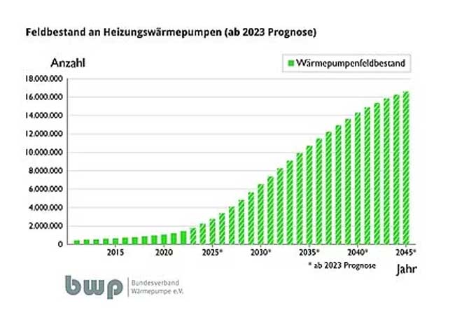 PB: So sollen bereits im Jahr 2024 500.000 Wärmepumpen installiert werden, der Feldbestand soll bis 2030 von derzeit 1,4 auf 6 Mio. Anlagen anwachsen.