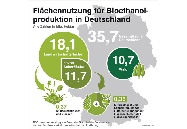 PB: Die Ackerflächennutzung für Bioethanol in Deutschland / Bundesverband der deutschen Bioethanolwirtschaft e. V.