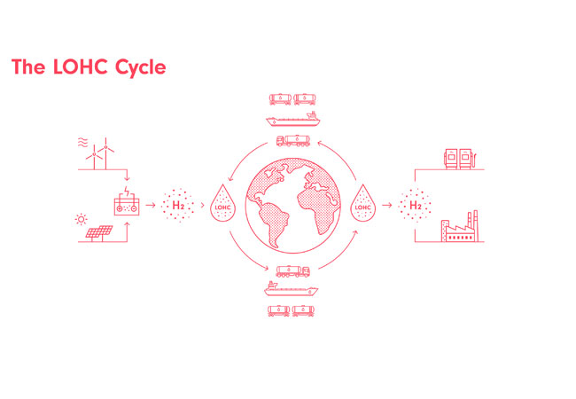 PB: Vopak und Hydrogenious LOHC Technologies läuten gemeinsam die nächste Stufe der Wasserstofflogistik ein