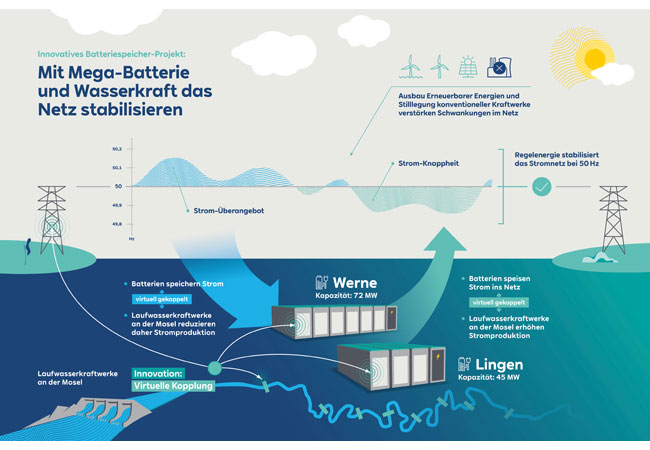 PB: RWE stellt 117 Megawatt-Batteriesystem fertig