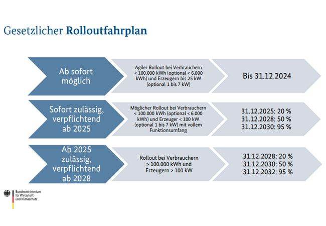 PB: Gesetzlicher Rolloutfahrplan