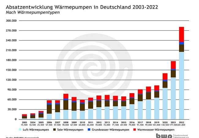 PB: WÄRMEPUMPENABSATZ 2022: WACHSTUM VON 53 PROZENT GEGENÜBER DEM VORJAHR