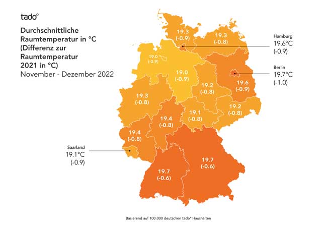 PB: Mit einer durchschnittlichen Innenraumtemperatur von 19,4°C ist die Temperatur in Wohnungen und Häusern 0,8°C kälter als im Vorjahr 
