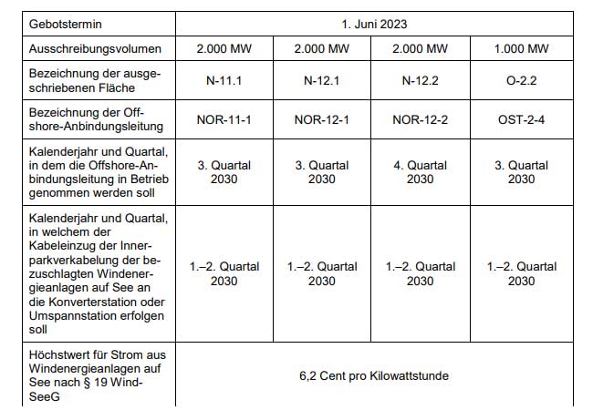 PB: Ausschreibungen für nicht zentral voruntersuchte Flächen N-11.1, N-12.1, N-12.2 und O-2.2 Die Bundesnetzagentur macht folgende Ausschreibungen für nicht zentral voruntersuchte Flächen nach § 16 des Windenergie-auf-See-Gesetzes (WindSeeG) bekannt.