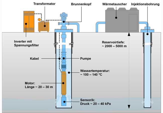 PB: Intelligente Steuerung lässt den Motor, dessen Design gerade optimiert wird, in der Tiefe künftig effizienter und mit weniger Fehlern arbeiten (Bild: Johannes Roßmann)