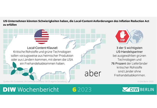 Grafik: INFLATION REDUCTION ACT / ©: DIW Berlin