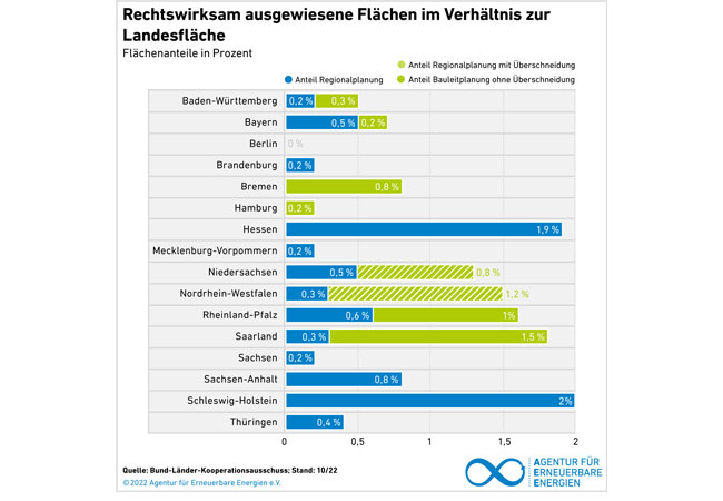 Bis 2027 müssen 1,4 Prozent und bis 2032 zwei Prozent der Bundesfläche für den Bau neuer Windenergieanlagen zur Verfügung gestellt werden.
