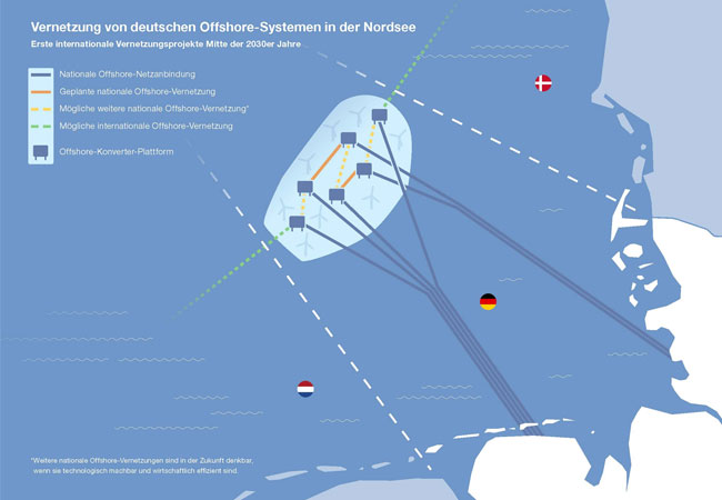 PB: Pläne zur Vernetzung von Offshore-Windparks in der Nordsee