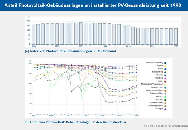PB: PV-Gesamtleistung