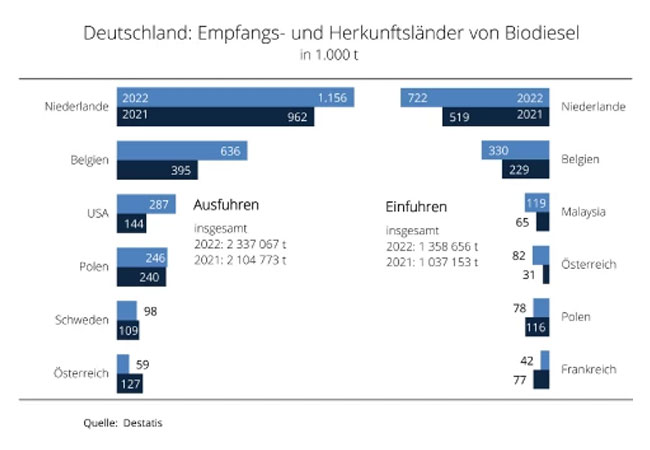 PB: Außenhandel mit Biodiesel auf Rekordniveau gestiegen