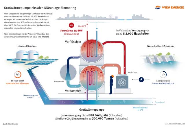 PB: Wien Energie/APA-Auftragsgrafik / Infografik zur Großwärmepumpe ebswien Kläranlage // Wien Energie baut in Simmering eine der leistungsstärksten Großwärmepumpen Europas am Gelände der ebswien Kläranlage. Die hochmoderne Anlage ist ein wesentlicher Schritt, um Fernwärme für Wien künftig ausschließlich klimaneutral zu erzeugen. Im Vollausbau kann Wien Energie mit der Anlage umgerechnet bis zu 112.000 Haushalte mit klimaneutraler Fernwärme versorgen. / ©: Wien Energie