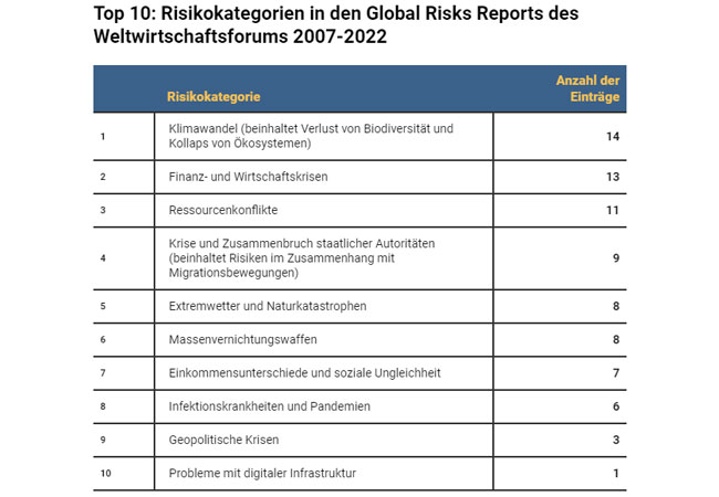 PB: Top 10 Risiken im Rückblick