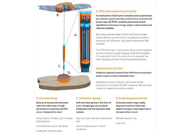 PB: 500 kW InfinityWEC Wave Energy Converter - Generation 6, En bild som visar diagram Automatiskt genererad beskrivning