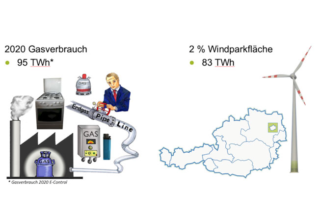 PB: Anlässlich der Gaskonferenz in Wien weist die IG Windkraft einmal mehr auf das Potenzial der Windenergie hin