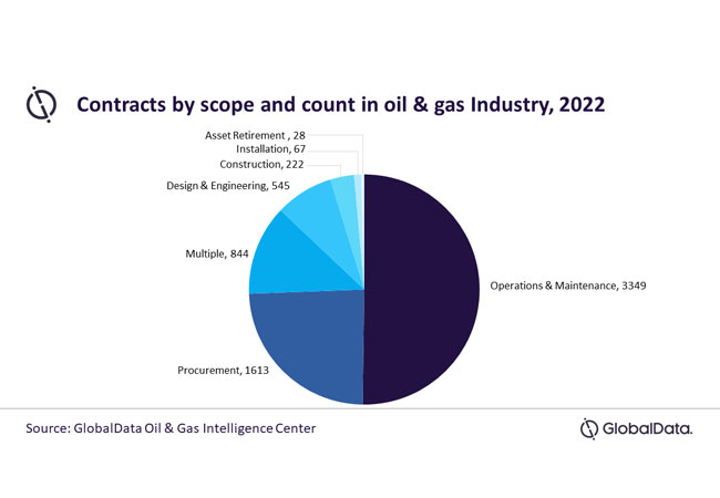 PB: Der Gesamtvertragswert der Öl- und Gasindustrie stieg im Jahr 2022 / ©: GlobalData