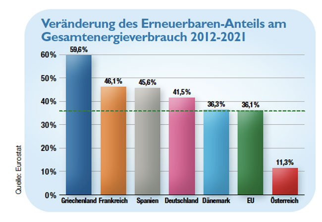 PB: Österreich fällt bei Erneuerbaren in Europa stetig zurück