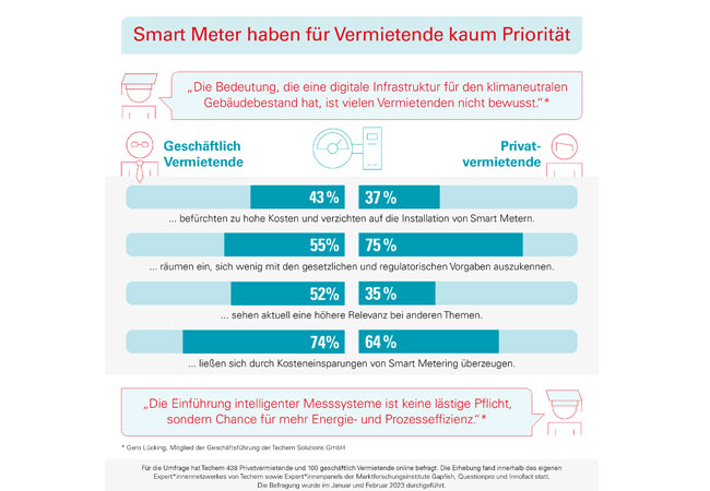 PB: Infografik Smart Meter / Bildinformation: Die Befürchtung zu hoher Kosten und gezieltes Abschalten bei Stromengpässen lässt Vermietende bei der Installation von Smart Metern noch zögern.