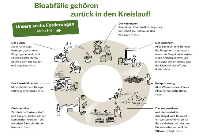 PB: Bioabfälle gehören zurück in den Kreislauf!