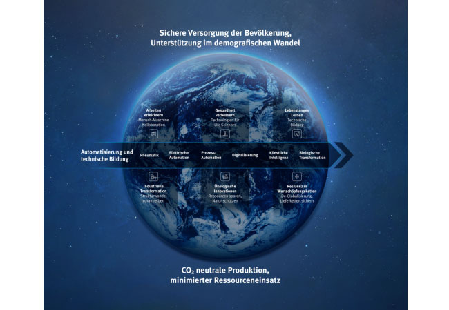 PB: Mit unserem „Blue World“-Ansatz wollen wir zum Ausdruck bringen, wie wir diese Herausforderungen mit Hilfe von Automatisierungstechnik und Technischer Bildung in ein Gleichgewicht bringen können