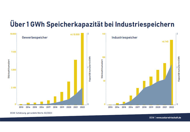 Pressegrafiken Solarbatterien boomen exponentiell, Über 1 GWh Speicherkapazität bei Industriespeichern