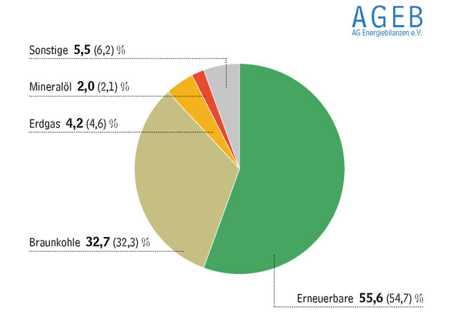 PB: Durch die inländische Energiegewinnung konnten 2022 rund 31 Prozent des gesamten Energiebedarfs in Deutschland gedeckt werden.