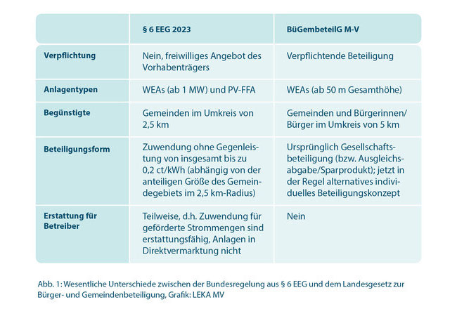 PB: Im Fokus der Schulung stehen die wesentlichen Regelungen für die Beteiligung der Gemeinden, wie das Bürger- und Gemeindenbeteiligungsgesetz des Landes MV (BüGembeteilG M-V) sowie § 6 des Erneuerbare-Energien-Gesetzes (EEG).