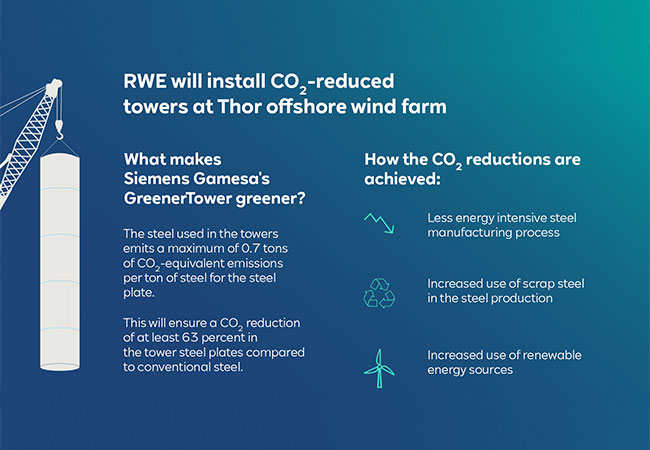 PB: Als erster Projektentwickler der Welt setzt RWE den GreenerTower von Siemens Gamesa in ihrem dänischen Offshore-Windpark Thor ein