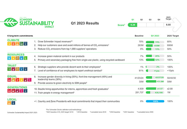 PB: Schneider Electrics 2023 first quarter impact results highlight unwavering focus on sustainability