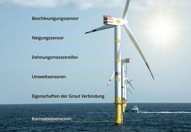 PB: Volles Sensorpaket SHM benötigt weniger Sensoren als man denkt. Wir bieten alle relevanten Sensoren für ein erfolgreiches und zuverlässiges SHM aus einer Hand an