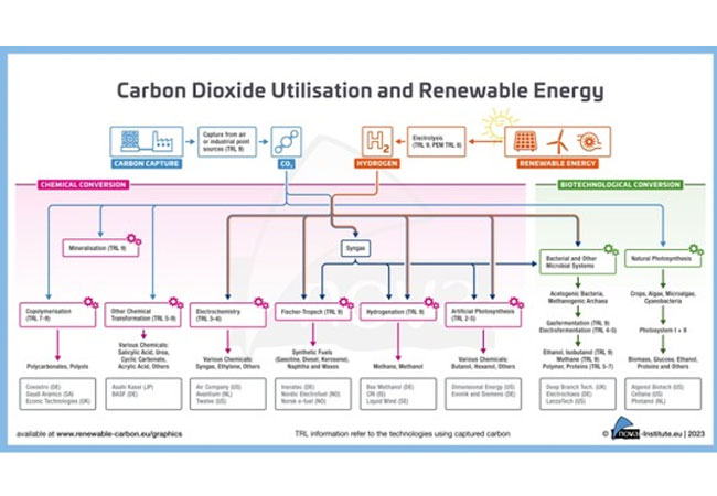 PB: PB: Grafik Kohlenstoffdioxid Nutzung und Erneuerbare Energien Quelle: nova-Institut