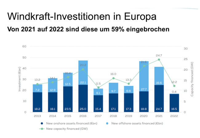 PB: Windkraft-Investitionen in Europa regelrecht eingebrochen / ©: IGW