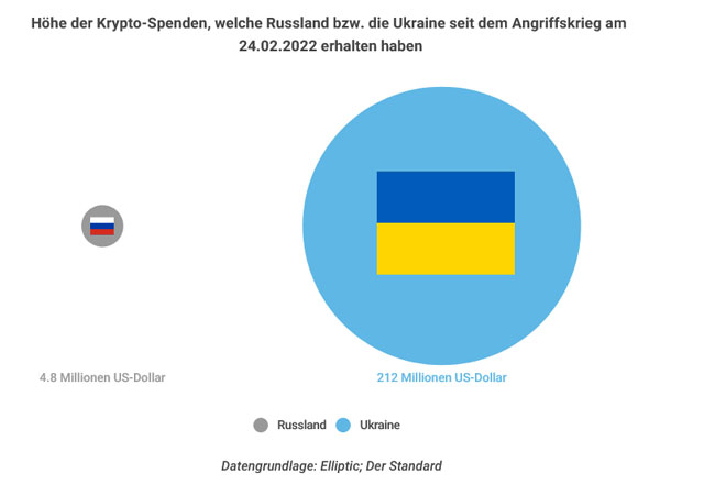 PB: Unabhängig davon positionierte sich das Gros der Kryptoszene recht eindeutig: so erhielte Russland seit dem Kriegsbeginn umgerechnet etwa 4,8 Millionen US-Dollar Spenden via Kryptowährungen. Die Ukraine unterdessen empfing mit 212 Millionen US-Dollar deutlich mehr Krypto-Spenden.