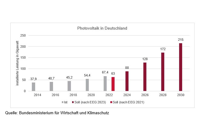 PB: Photovoltaik in Deutschland / ©: ECOVIS AG Steuerberatungsgesellschaft