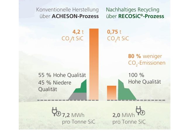 PB: Die Grafik zeigt die Vorteile von RECOSiC gegenüber dem Acheson-Verfahren: Treibhausgas-Emissionen und Stromverbrauch sinken deutlich, gleichzeitig ist die Ausbeute von qualitativ höchstwertigem SiC viel höher. / ©: Fraunhofer IKTS