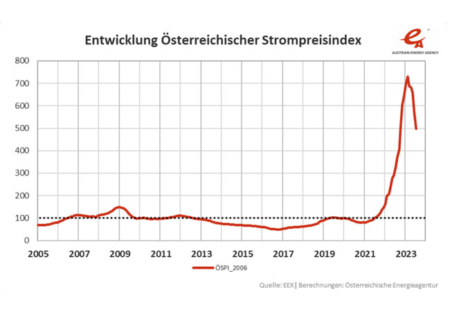 PB: Quelle: EEX Berechnungen: Österreichische Energieagentur