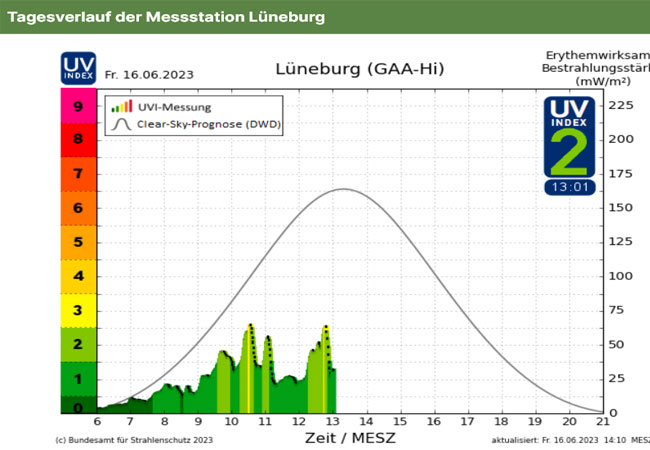 PB: UV-Strahlung in Lüneburg