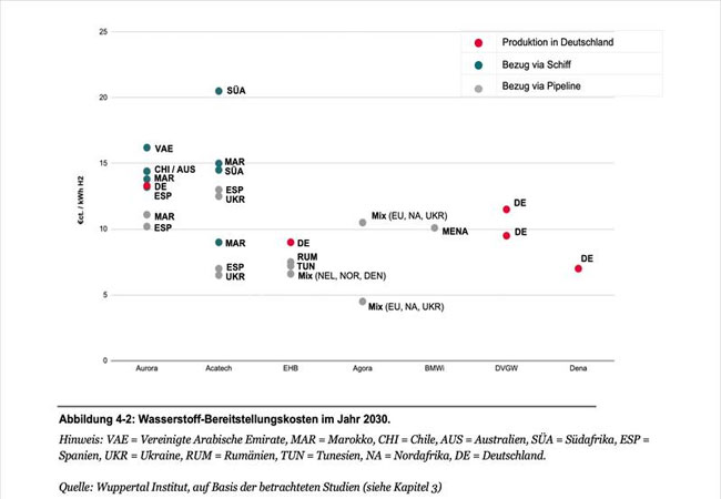 PB: Wasserstoffkosten 2030 laut Metaanalyse, nach verschiedenen Herkunftsregionen und Transportmitteln (für Deutschland nur Produktionskosten, für Lieferländer inkl. Importkosten).