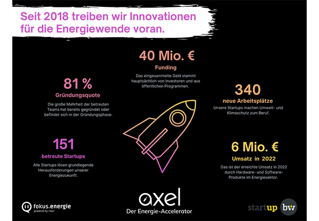 PB: AXEL betreut innovative Startups auf ihrem Weg - Infographik