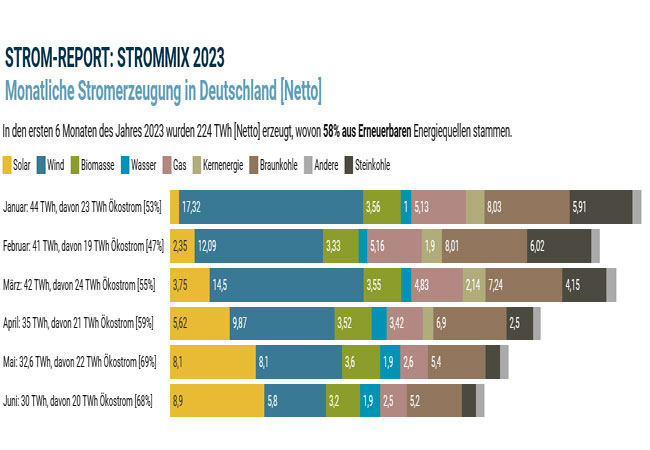 PB: Nettoerzeugung von Kraftwerken zur öffentlichen Stromversorgung. Datenquelle: Energy-Charts.info aus den Quellen [50 Hertz, Amprion, Tennet, TransnetBW, Destatis, EEX] Grafik: [CC] [BY] [ND] Quelle: Strom-Report.com Einbetten Grafik herunterladen Erstellt mit Datawrapper