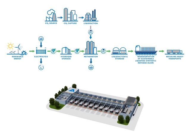 PB: oben: From renewables to liquefied methane: how green hydrogen contributes to the sustainable energy transition / unten: Expert for large-scale plants: model view of an ANDRITZ hydrogen plant / ©: ANDRITZ