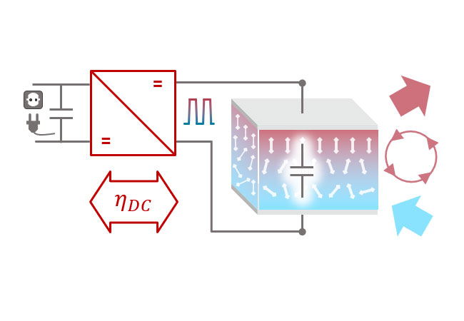 PB: © Fraunhofer IAF Schematischer Aufbau einer elektrokalorischen Wärmepumpe, die mit effizienter GaN-Leistungselektronik zukünftig zur emissionsfreien Gebäudeklimatisierung eingesetzt werden soll.
