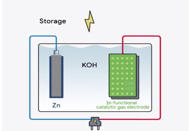 PB: Efficient Zinc based Energy Storage