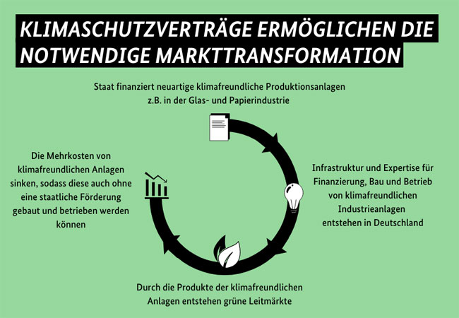 PB: Projektträger Jülich erhält Zuschlag für die Projektträgerschaft „Klimaschutzverträge“